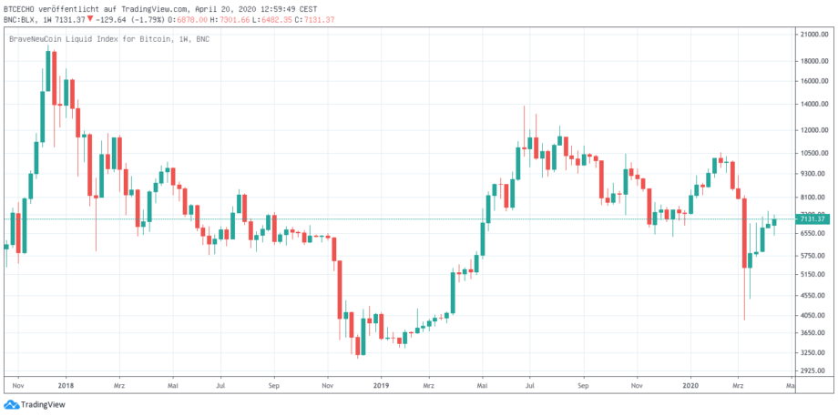 Bitcoin-Kurs seit Dezember 2017 inklusive Allzeithoch im Jahr 2017.