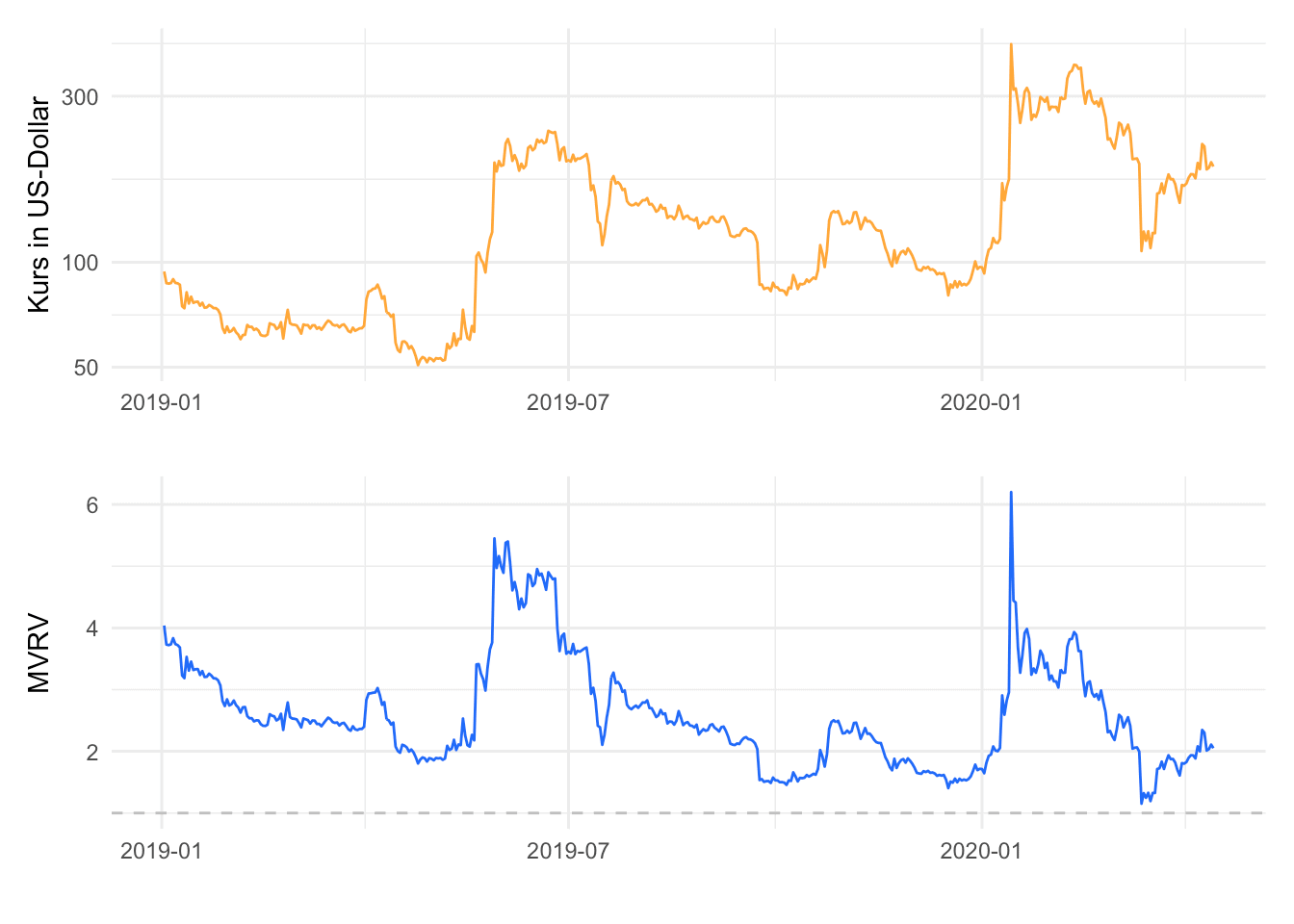 MVRV für BSV