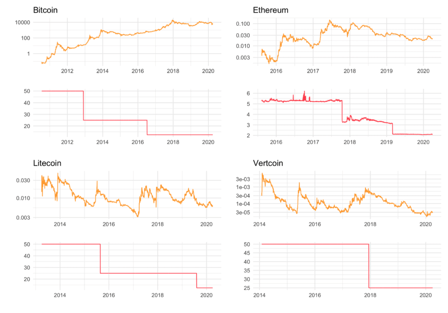 Die Kursentwicklungen und die Halvings von Bitcoin und Co. im Überblick