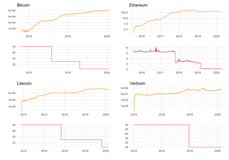 Die Hash Rate von Bitcoin und Co mit Blick auf das Halving