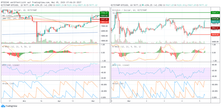 Bitcoin-Kurs aktuell