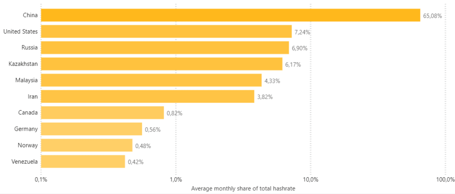 Bitcoin Hash Rate im Ländervergleich.