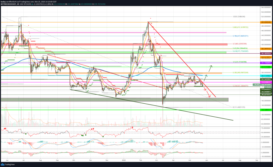 Kursanalyse Bitcoin Cash (BCH) KW21