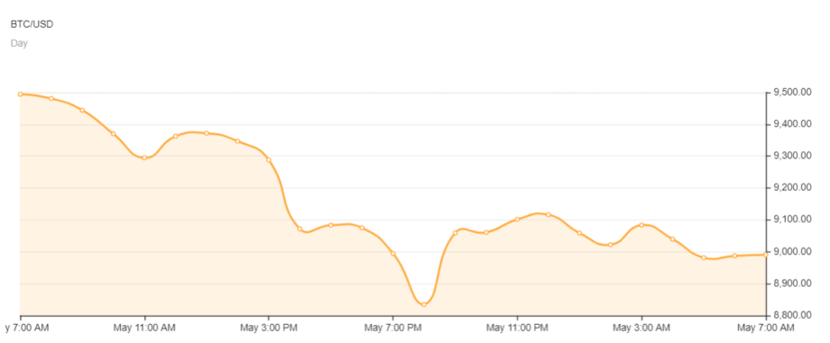 der aktuelle bitcoin-kurs bei knapp 9.000 US-Dollar