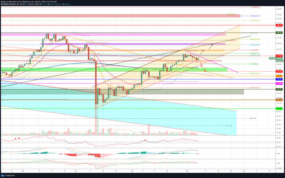 Kursanalyse Ethereum (ETH) KW18