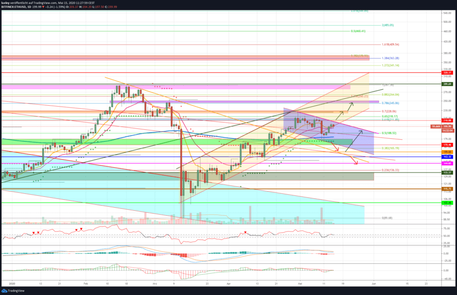 Kursanalyse Ethereum (ETH) KW19