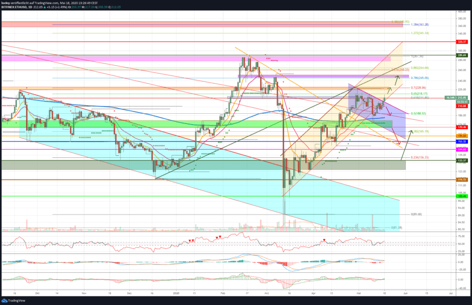 Kursanalyse Ethereum (ETH) KW20