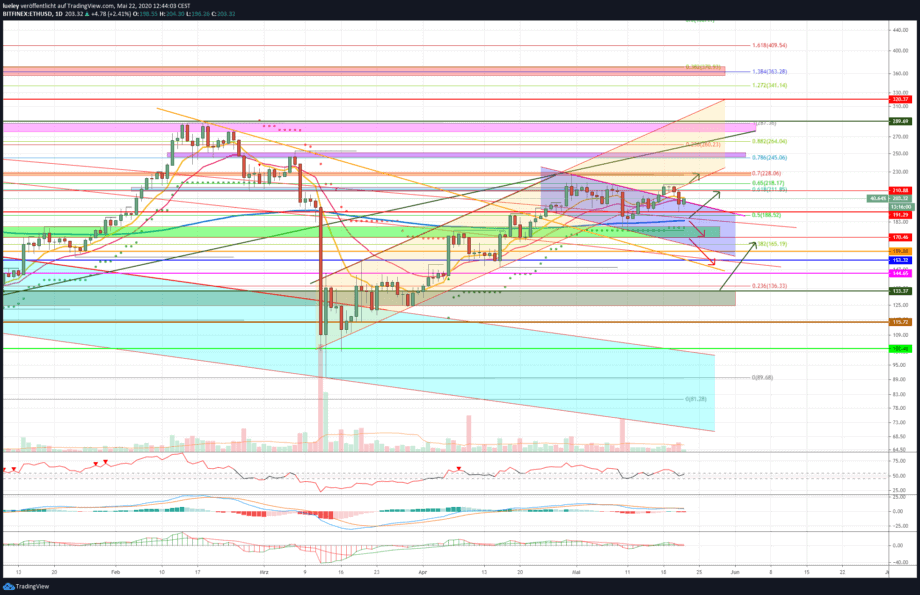 Kursanalyse Ethereum (ETH) KW20