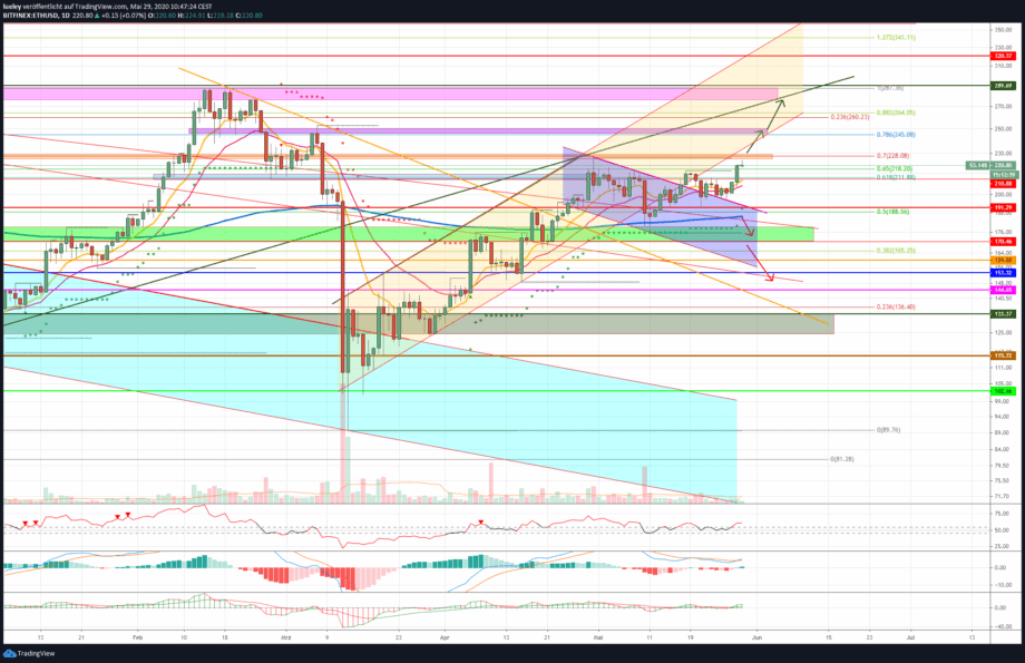 Kursanalyse Ethereum (ETH) KW22