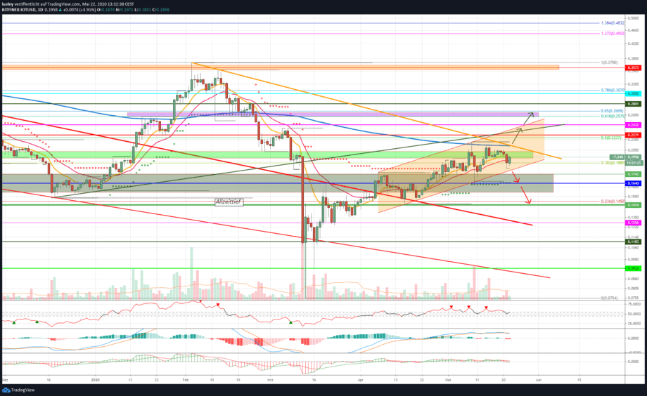 Kursanalyse IOTA (mIOTA) KW20