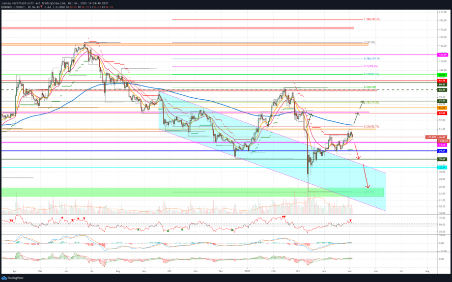 Kursanalyse Litecoin (LTC) KW18