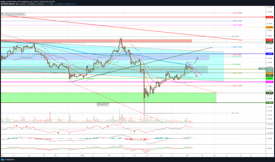 Kursanalyse Ripple (XRP) KW18 