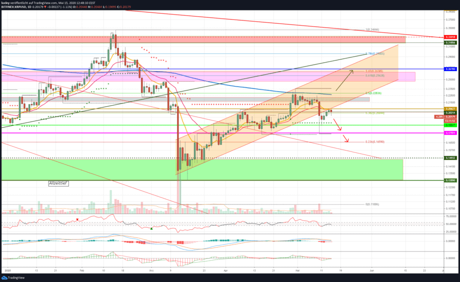 Kursanalyse Ripple (XRP) KW19