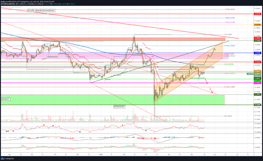 Kursanalyse Ripple (XRP) KW20