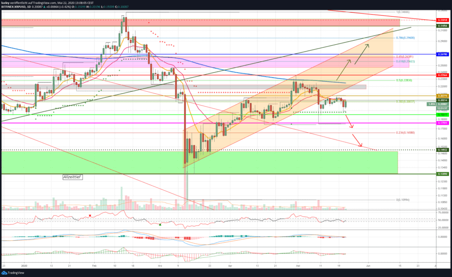 Kursanalyse Ripple (XRP) KW20