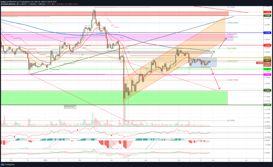 Kursanalyse Ripple (XRP) KW22