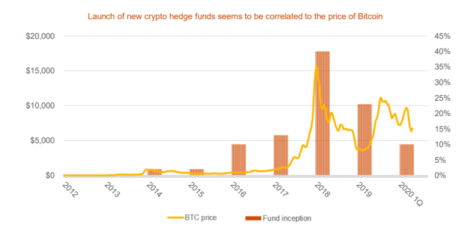 bitcoin und krypto hedgefonds entwicklung