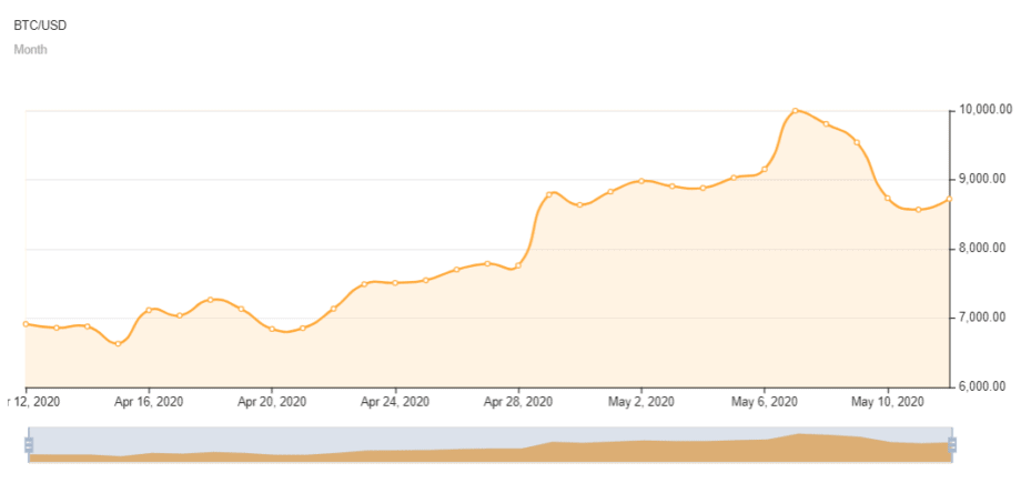 Die Entwicklung des Bitcoin-Kurs von Mitte April bis Halving