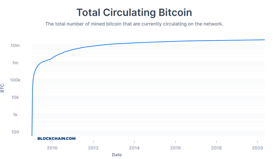 Die Umlauf-Menge von Bitcoin, dargestellt als Graf in logarithmischer Ansicht. Knapp 18,5 Millionen BTC befinden sich im Umlauf.