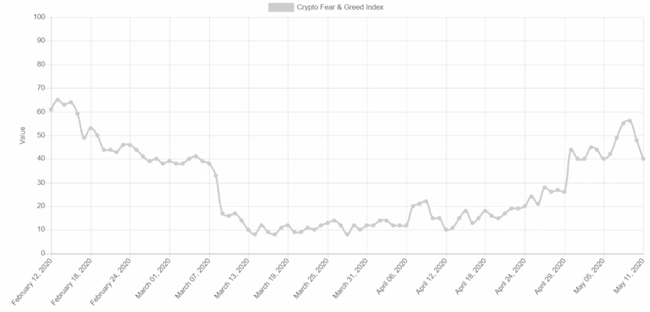 Bitcoin Fear and Greed Index: Sentiment-Analyse der letzten drei Monate