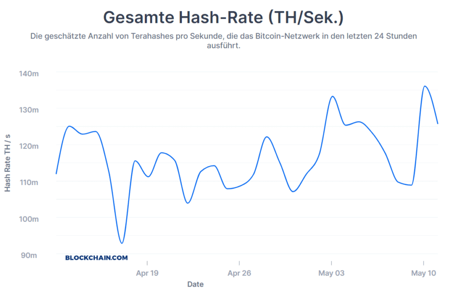 blaue linie zeigt bitcoin hash rate an