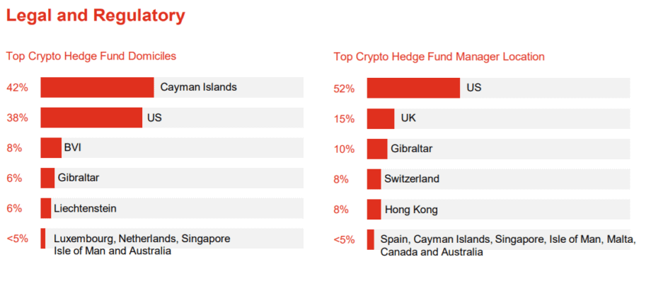 standorte der bitcoin- und krypto-hedgefonds in einer tabelle dargestellt. rote balken zeigen an, welcher prozentuale anteil sich wo befindet. aufgeteilt in standort und standort der manager