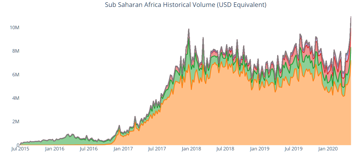 Grafik mit dem Handelsvolumen von Bitcoin auf den P2P-Plattformen Localbitcoins und Paxful für die Subsahara-Region