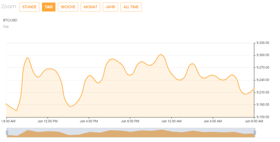 Der Bitcoin-Kurs liegt über 9.200 US-Dollar