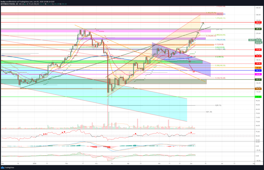 Kursanalyse Ethereum (ETH) KW23