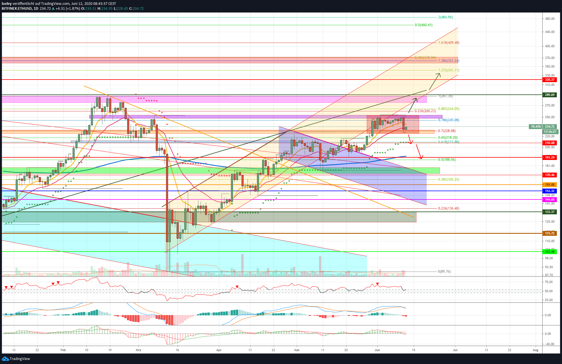 Kursanalyse Ethereum (ETH) KW24