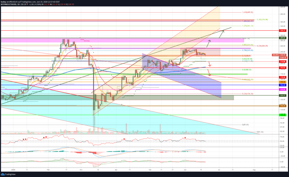 Kursanalyse Ethereum (ETH) KW25