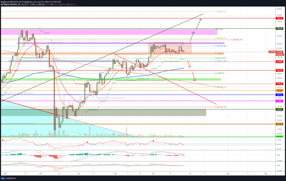 Kursanalyse Ethereum (ETH) KW26