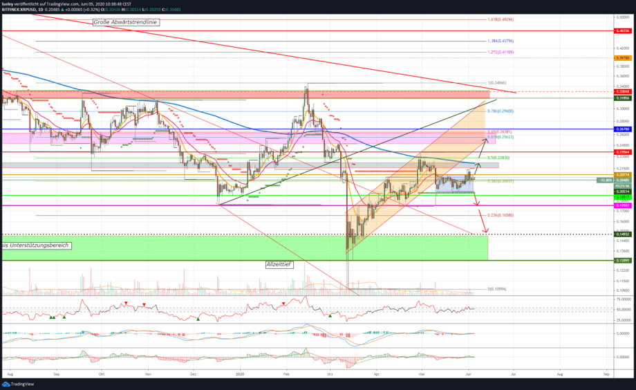 Kursanalyse Ripple (XRP) KW23