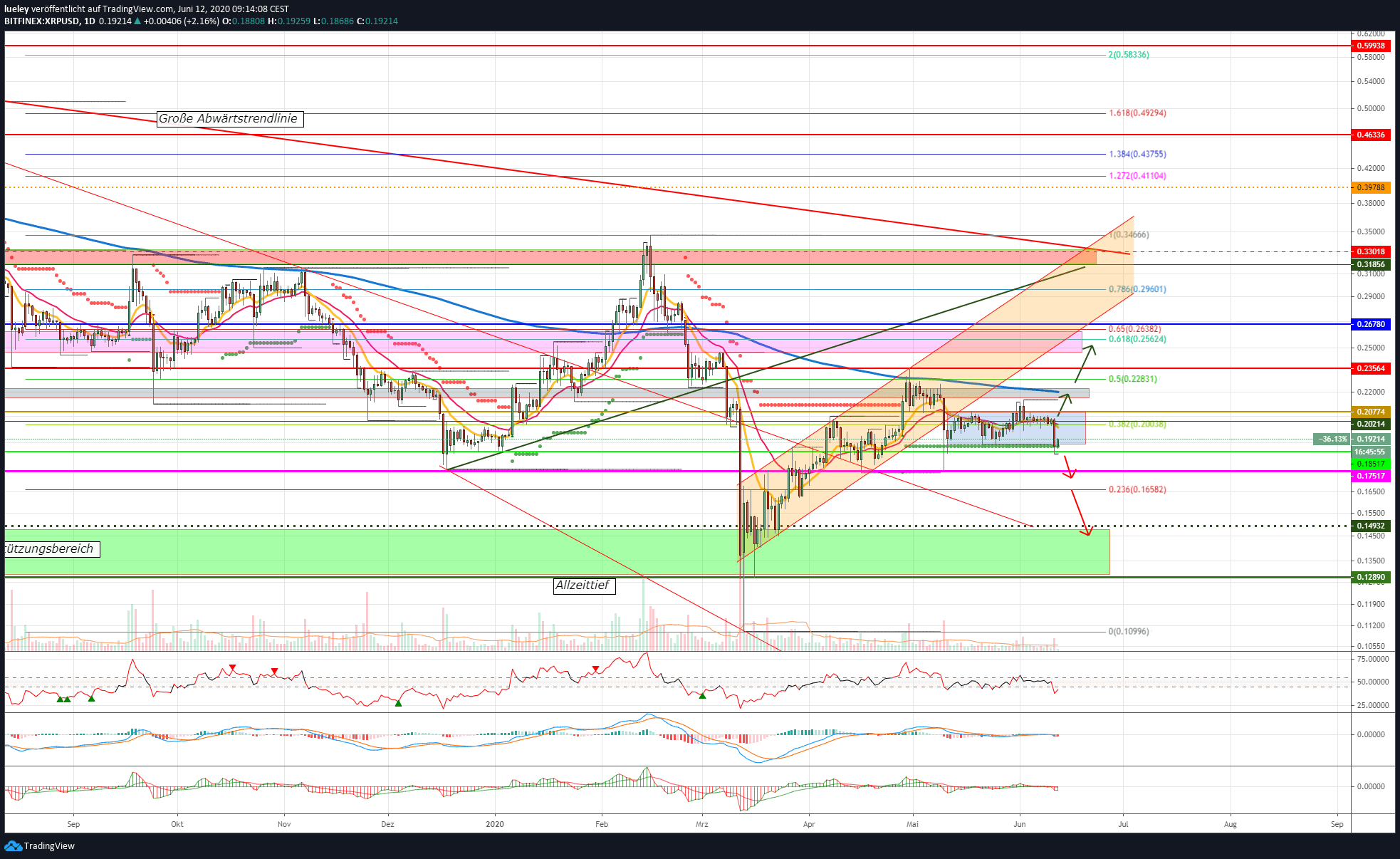 Kursanalyse Ripple (XRP) KW24