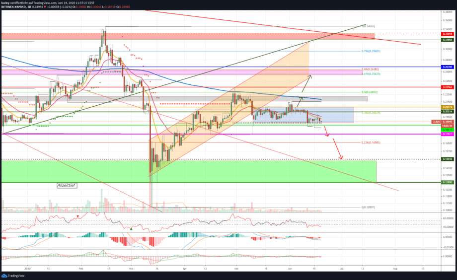 Kursanalyse Ripple (XRP) KW25