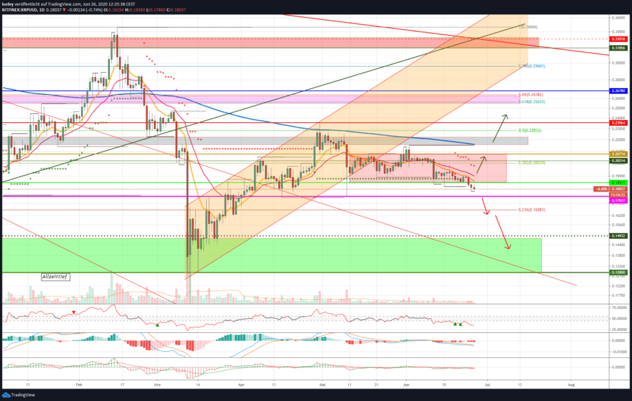 Kursanalyse Ripple (XRP) KW26