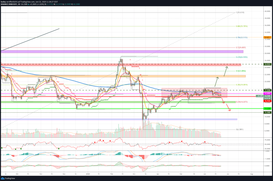 Kursanalyse Binance Coin (BNB) KW25