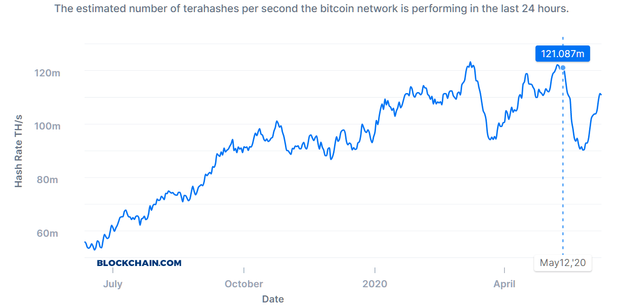 Das Bitcoin Halving hatte einen Absturz der Hash Rate zur folge, von dem sich Netzwerk jedoch wieder weitestgehend erholt hat