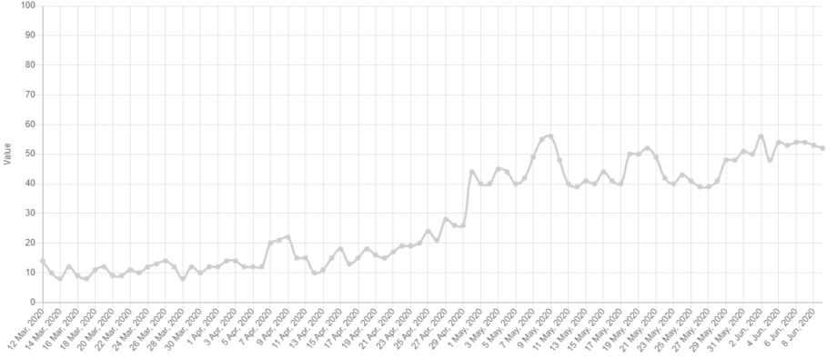 Steigender Index deutet auf steigenden Bitcoin-Kurs hin