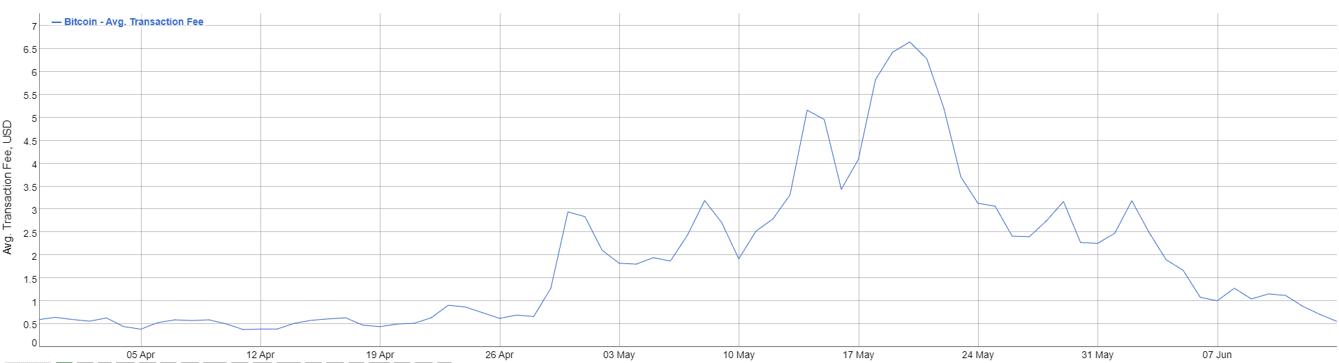 Durchschnittliche BTC-Transaktionsgebühren