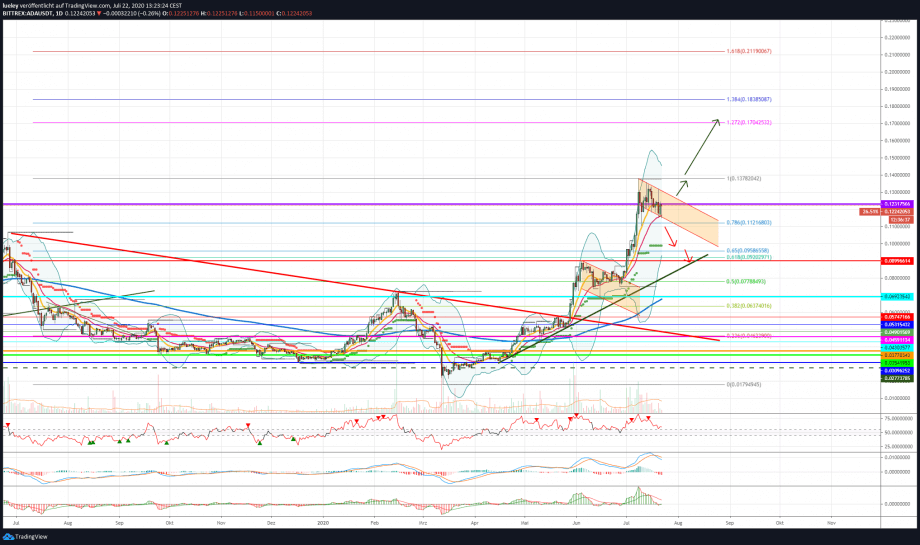 Kursanalyse Cardano (ADA) KW30