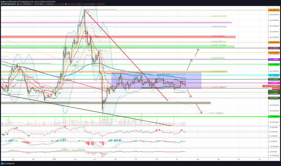 Kursanalyse Bitcoin Cash (BCH) KW28