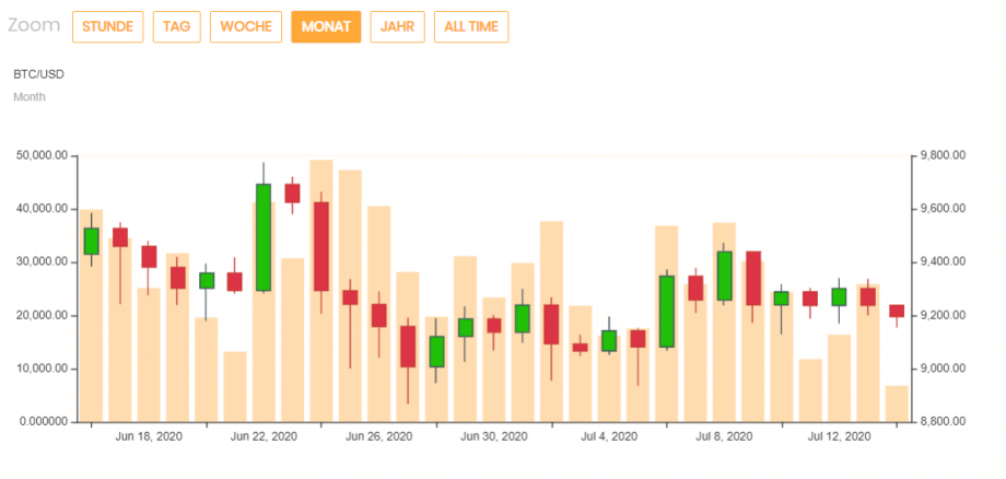 Difficulty auf Allzeithoch - folgt der Bitcoin-Kurs? BTC ...