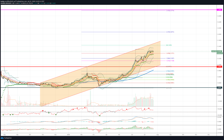 Kursanalyse crypto.com (CRO) KW30