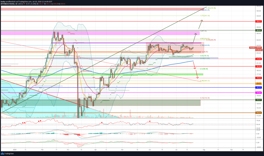 Kursanalyse Ethereum (ETH) KW29