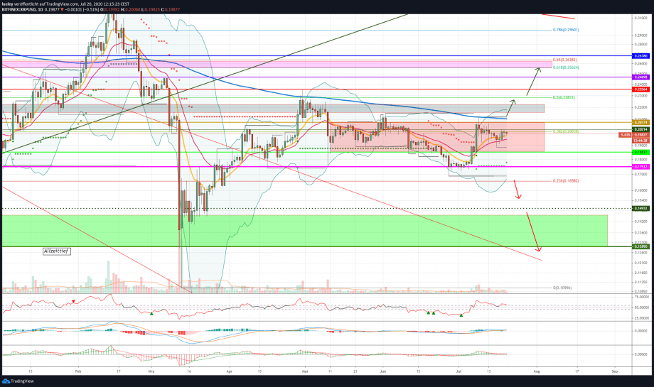 Kursanalyse Ripple (XRP) KW29