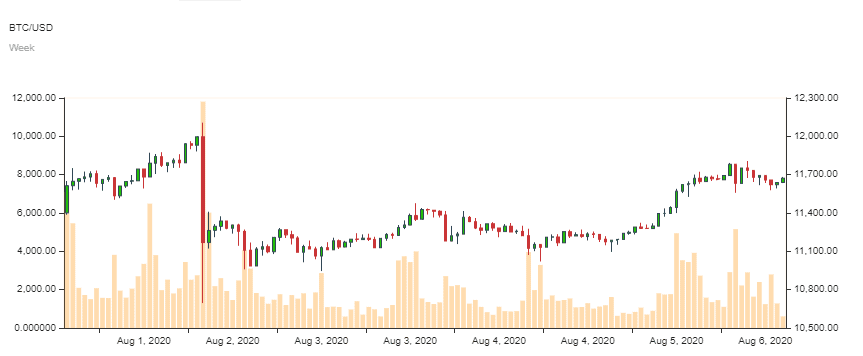 Bitcoin-Kurs im Wochenchart