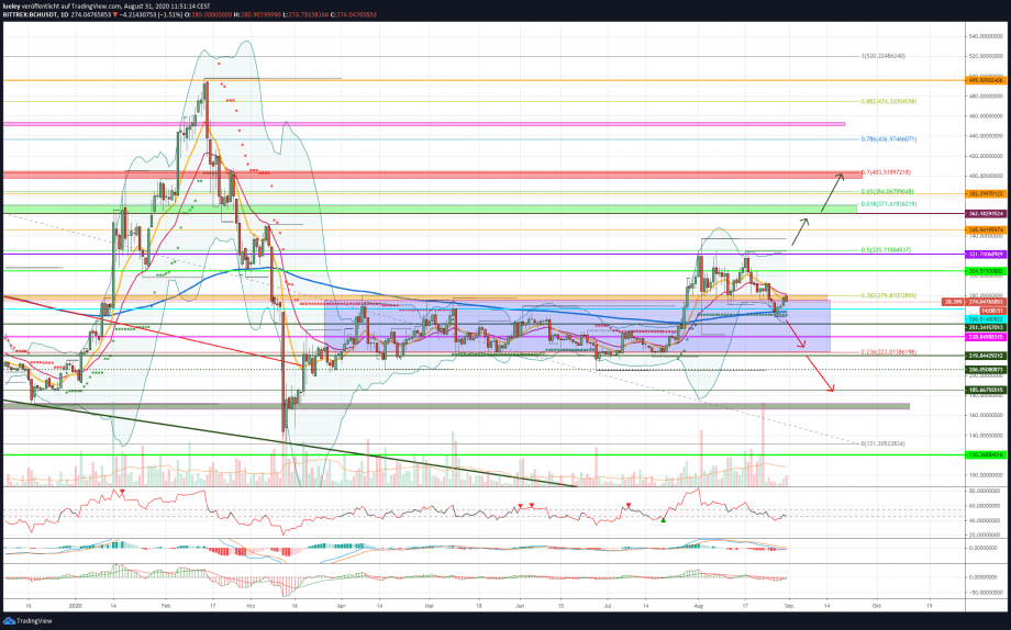 Kursanalyse Bitcoin Cash (BCH) KW35