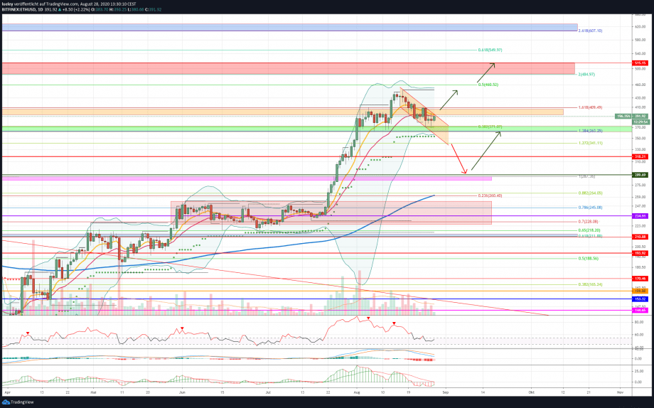 Kursanalyse Ethereum (ETH) KW35