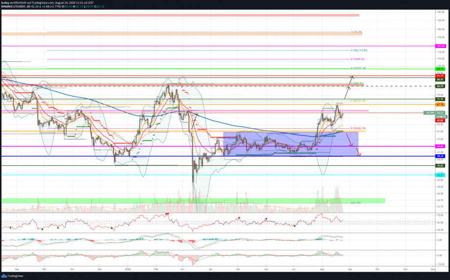 Kursanalyse Litecoin (LTC) KW34